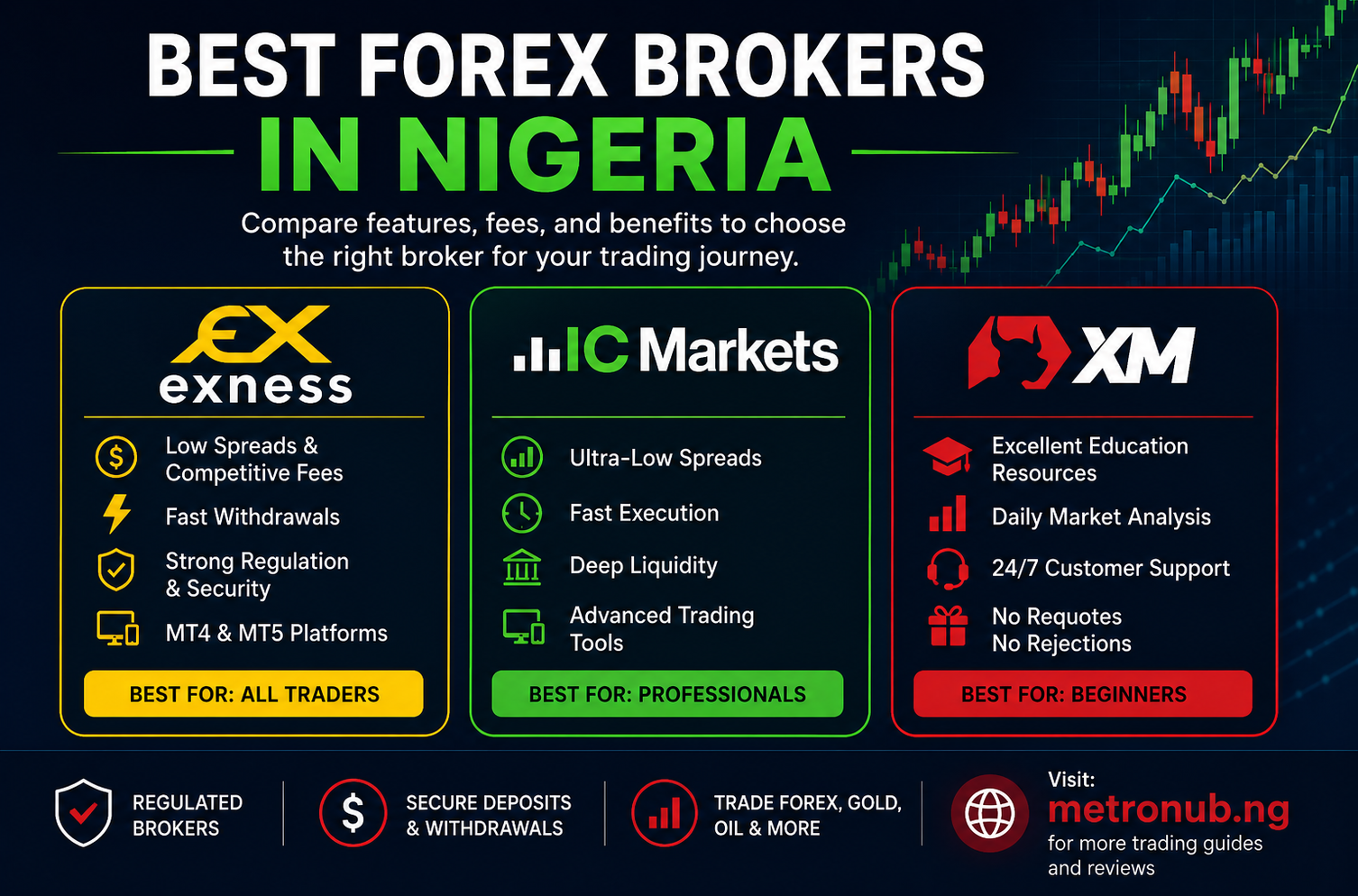 Best Forex Brokers for Nigerians (2026 Comparison Guide)